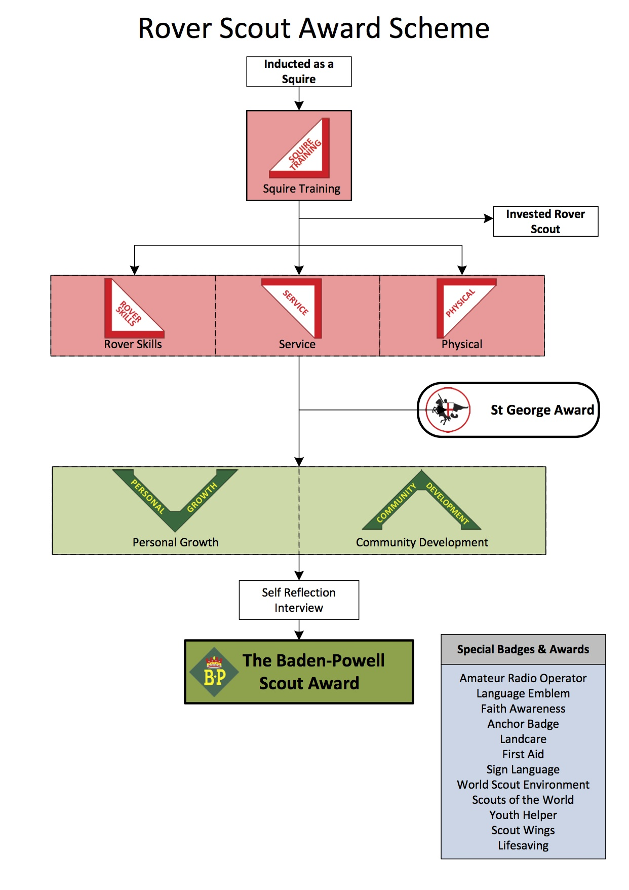 BPSA Flowchart